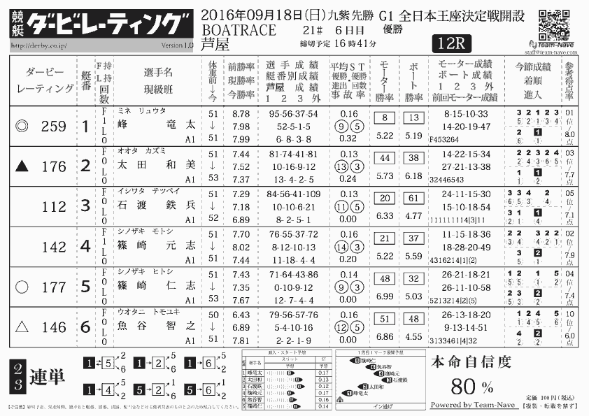 �{�[�g���[�X/�����p��񎆁u�����_�[�r�[���[�e�B���O(KyoTei Derby Rating)�v